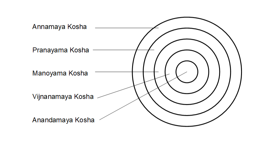 koshas